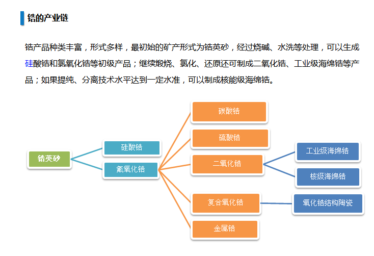 鋯的產業(yè)鏈